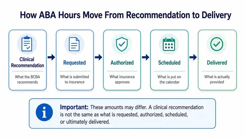 Flowchart distinguishing clinically recommended, requested, authorized, scheduled, and delivered ABA therapy hours.