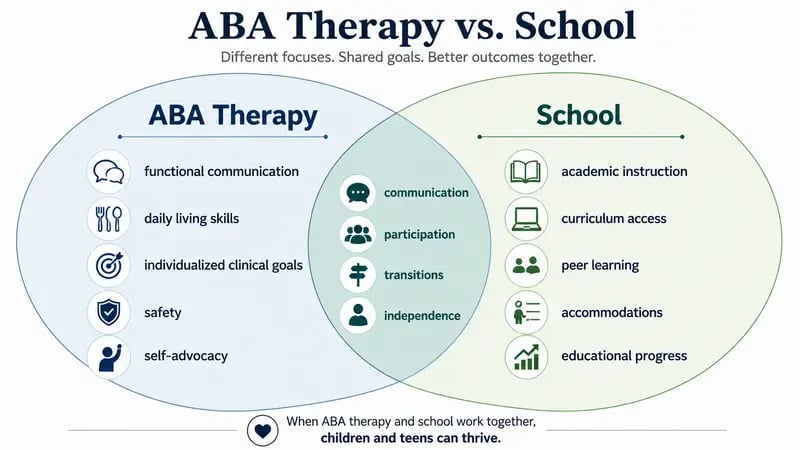 diagram comparing the distinct and overlapping roles of ABA therapy and school