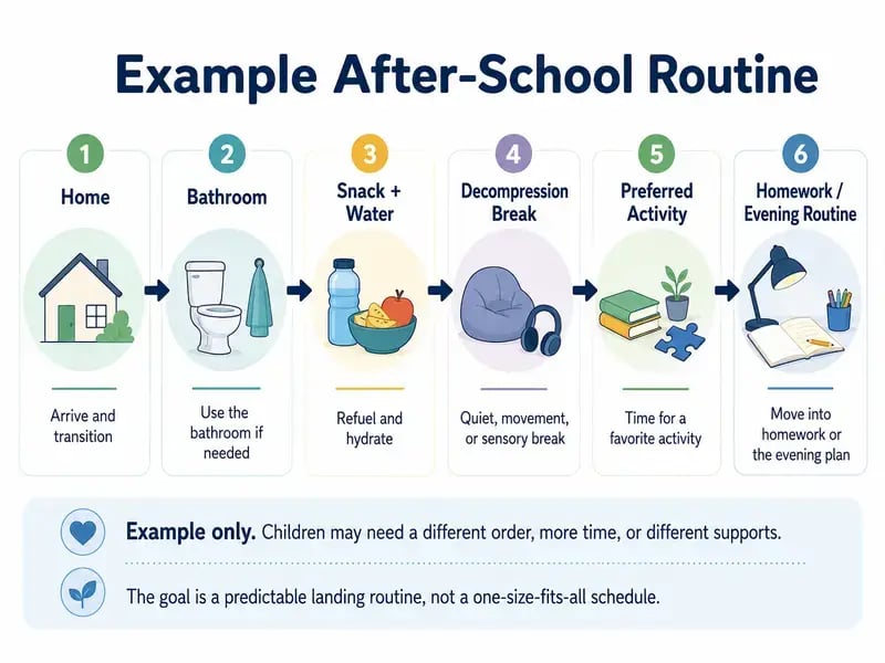 Example visual after-school routine with bathroom, snack, decompression, preferred activity, and later evening expectations.
