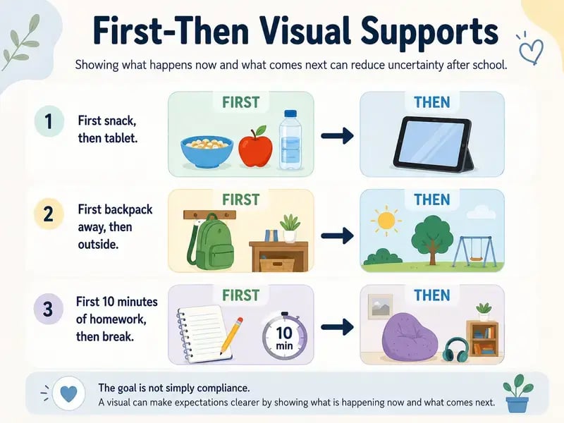 Infographic showing three First-Then visual support examples: first snack then tablet, first backpack away then outside, and first 10 minutes of homework then break.