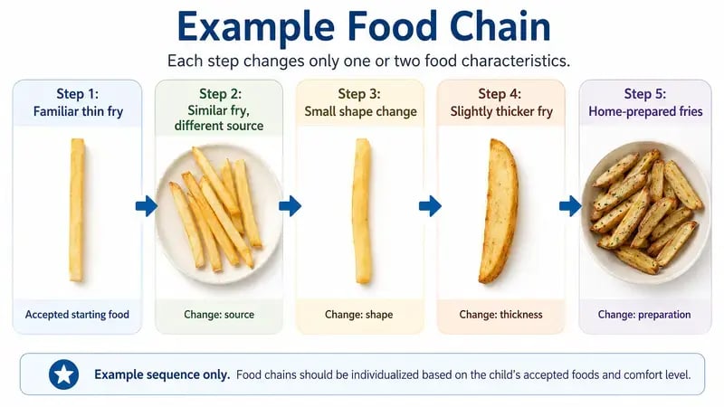 example food chain progressing from a familiar thin French fry to similar potato foods