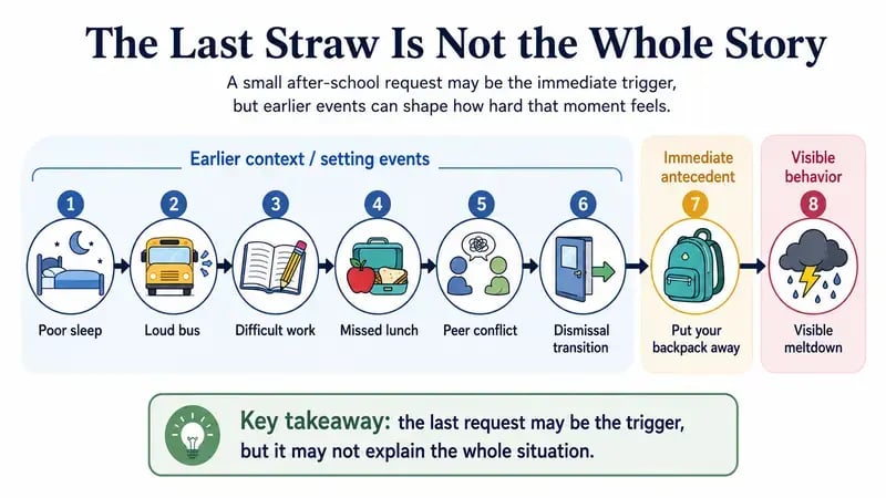Timeline showing how events throughout a school day can contribute to an after-school meltdown even when the immediate trigger seems small.