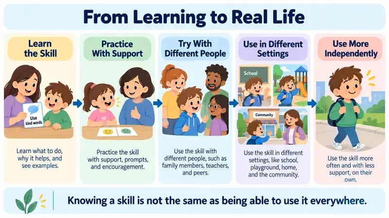 learning-skill-generalization