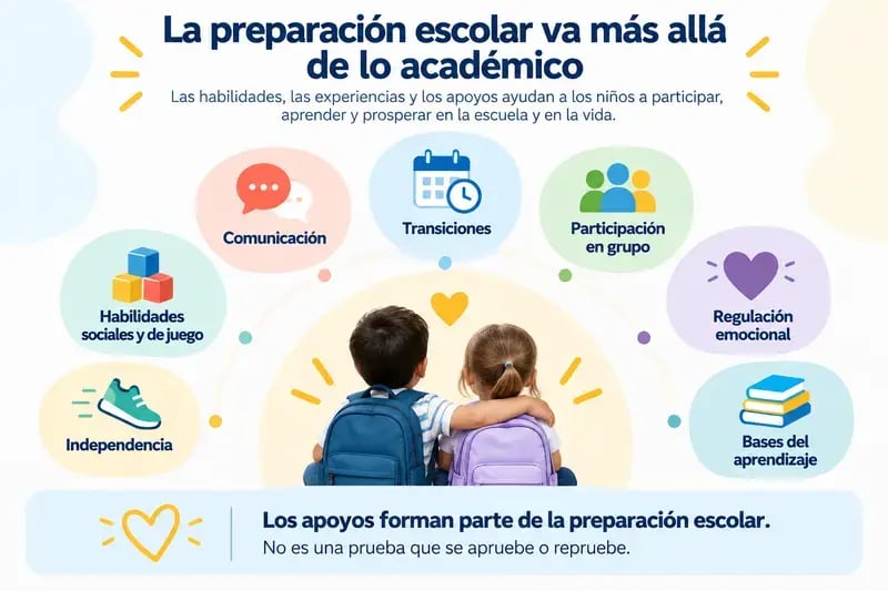Infografía sobre la preparación escolar: comunicación, transiciones, participación grupal, regulación emocional, aprendizaje, independencia y juego. Destaca que los apoyos forman parte de la preparación escolar.