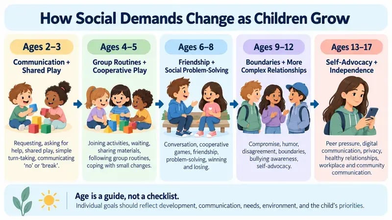 Diagram showing how social demands often progress from communication and shared play in early childhood to group participation, friendship, boundaries, self-advocacy, and independence during adolescence.